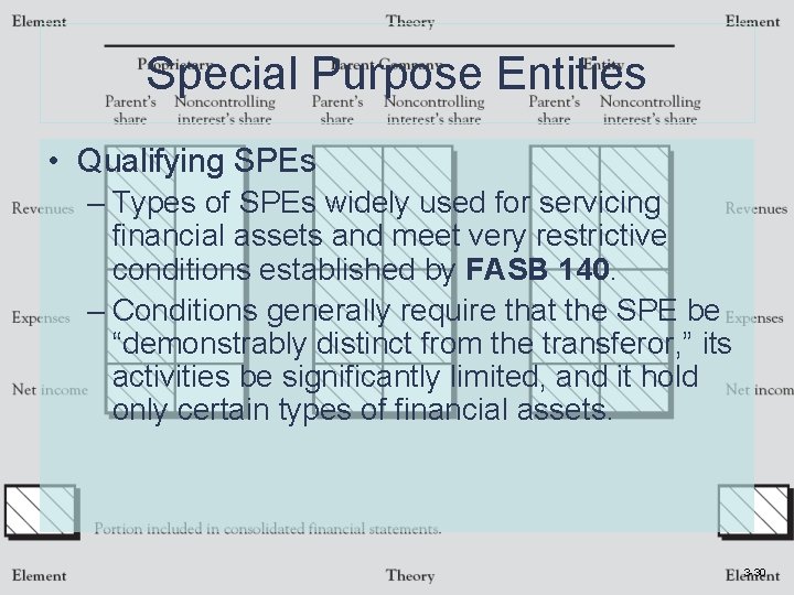 Special Purpose Entities • Qualifying SPEs – Types of SPEs widely used for servicing