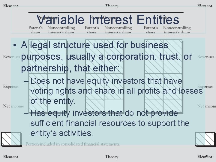 Variable Interest Entities • A legal structure used for business purposes, usually a corporation,