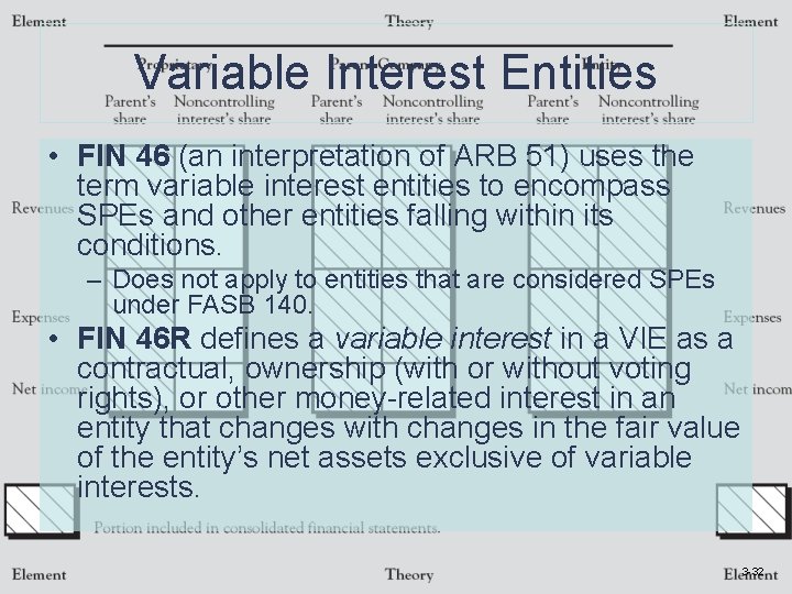 Variable Interest Entities • FIN 46 (an interpretation of ARB 51) uses the term