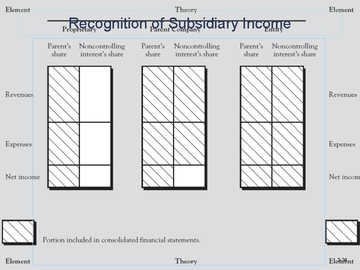 Recognition of Subsidiary Income 3 -34 