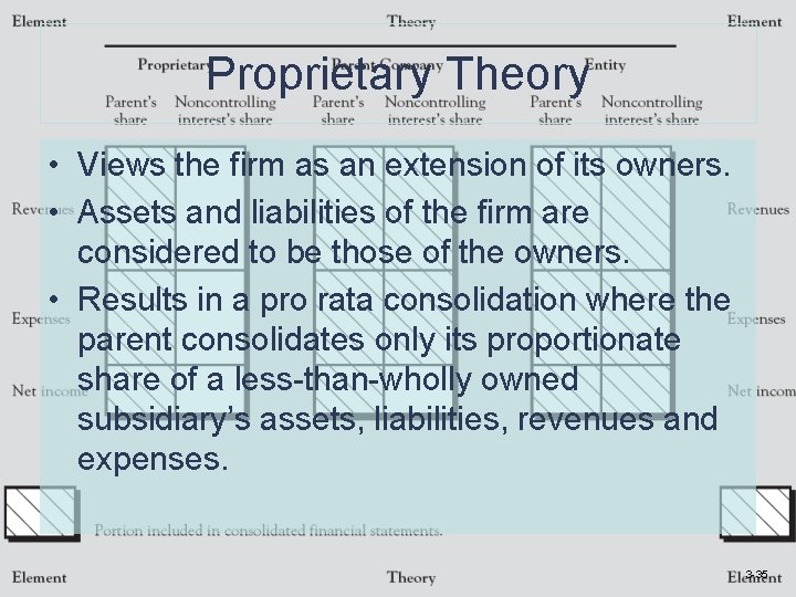 Proprietary Theory • Views the firm as an extension of its owners. • Assets