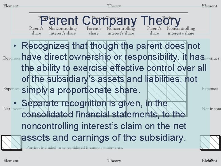 Parent Company Theory • Recognizes that though the parent does not have direct ownership