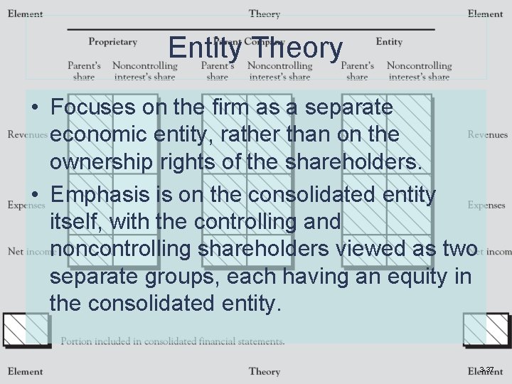 Entity Theory • Focuses on the firm as a separate economic entity, rather than