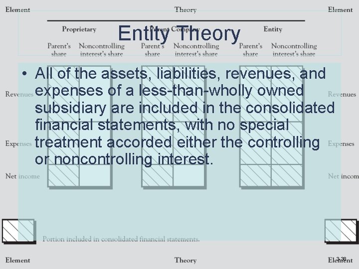 Entity Theory • All of the assets, liabilities, revenues, and expenses of a less-than-wholly