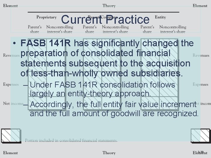 Current Practice • FASB 141 R has significantly changed the preparation of consolidated financial