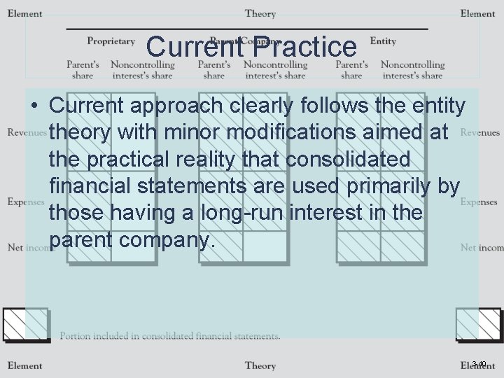 Current Practice • Current approach clearly follows the entity theory with minor modifications aimed