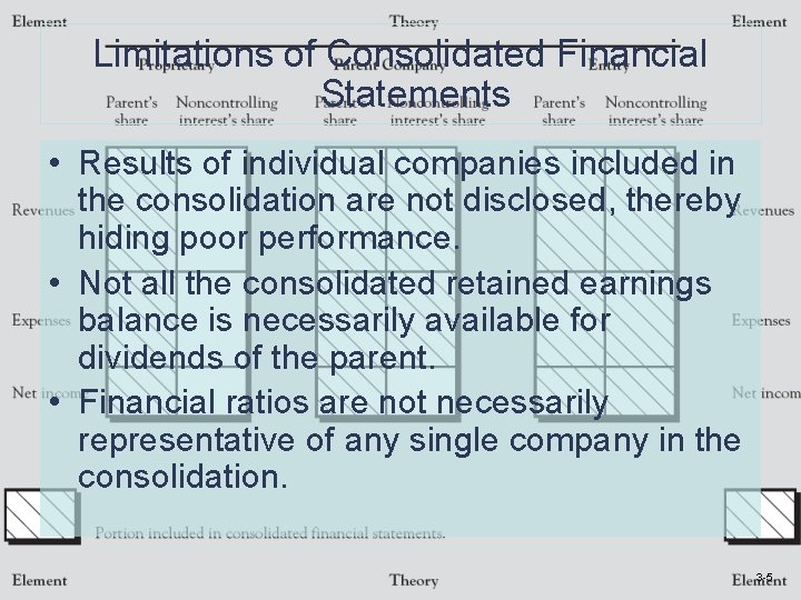 Limitations of Consolidated Financial Statements • Results of individual companies included in the consolidation