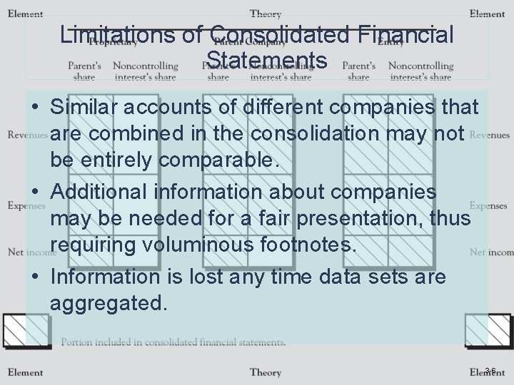 Limitations of Consolidated Financial Statements • Similar accounts of different companies that are combined