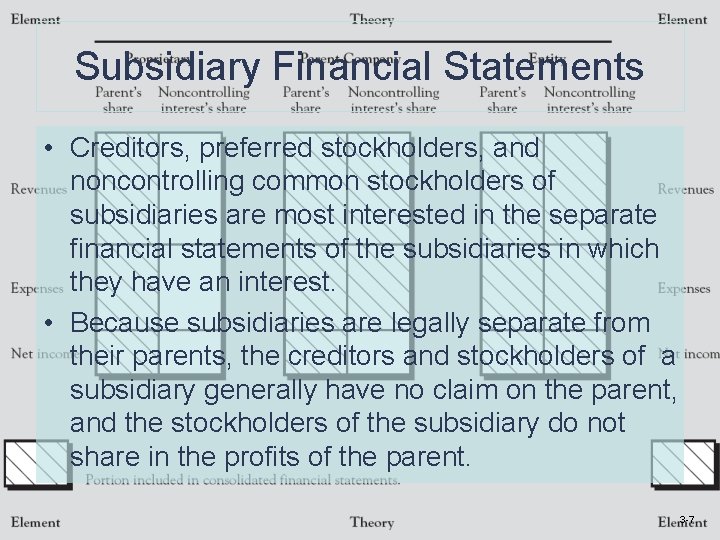 Subsidiary Financial Statements • Creditors, preferred stockholders, and noncontrolling common stockholders of subsidiaries are