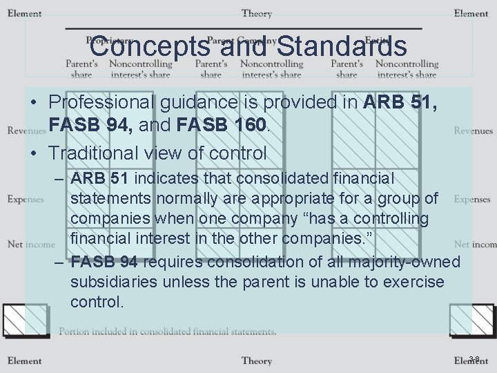 Concepts and Standards • Professional guidance is provided in ARB 51, FASB 94, and
