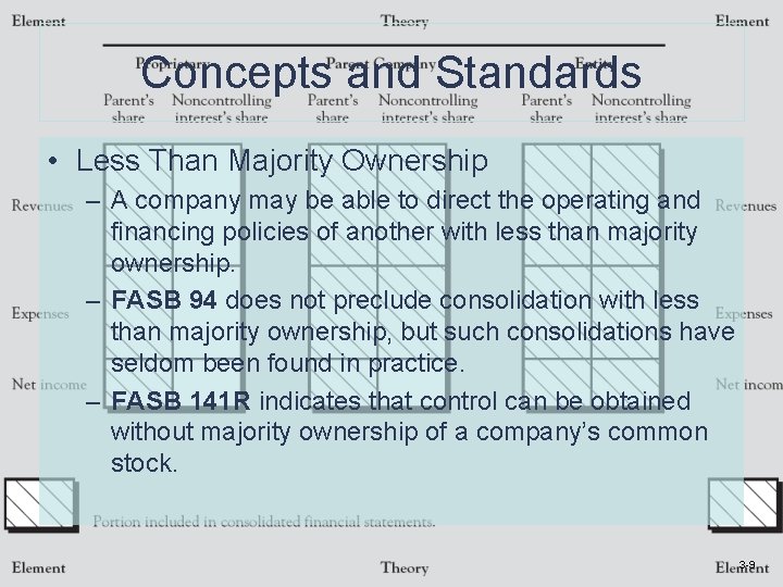 Concepts and Standards • Less Than Majority Ownership – A company may be able