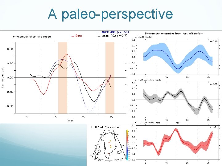 A paleo-perspective We select the same timeseries following volcanoes in data and in PC