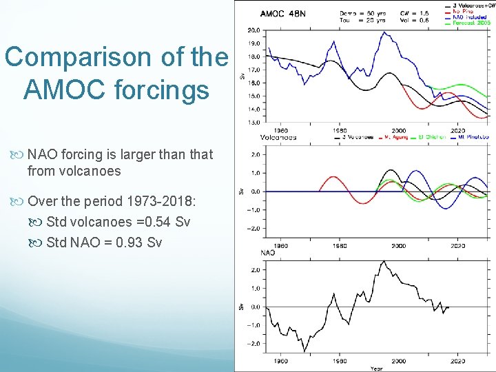 Comparison of the AMOC forcings NAO forcing is larger than that from volcanoes Over