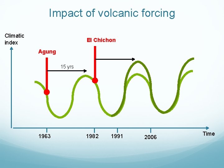 Impact of volcanic forcing Climatic index El Chichon Agung 15 yrs 1963 1982 1991