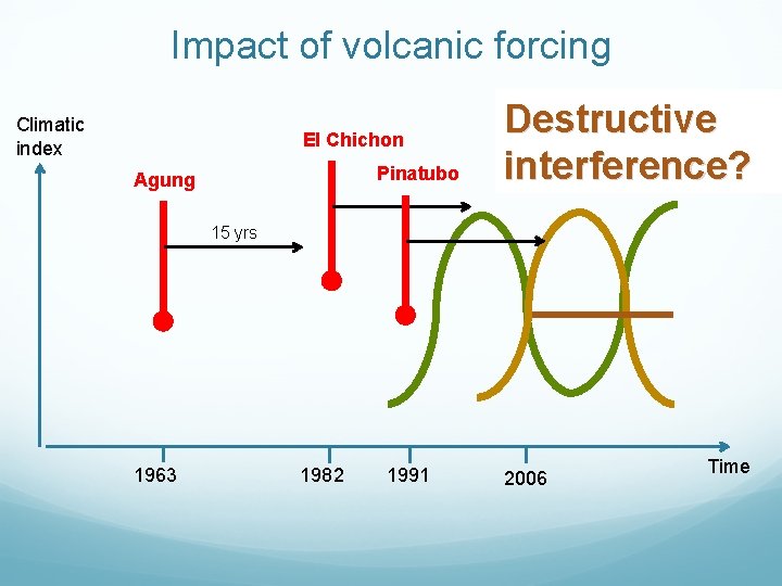 Impact of volcanic forcing Climatic index El Chichon Pinatubo Agung Destructive interference? 15 yrs