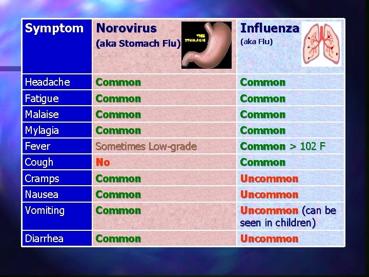 Symptom Norovirus Influenza (aka Stomach Flu) (aka Flu) Headache Common Fatigue Common Malaise Common