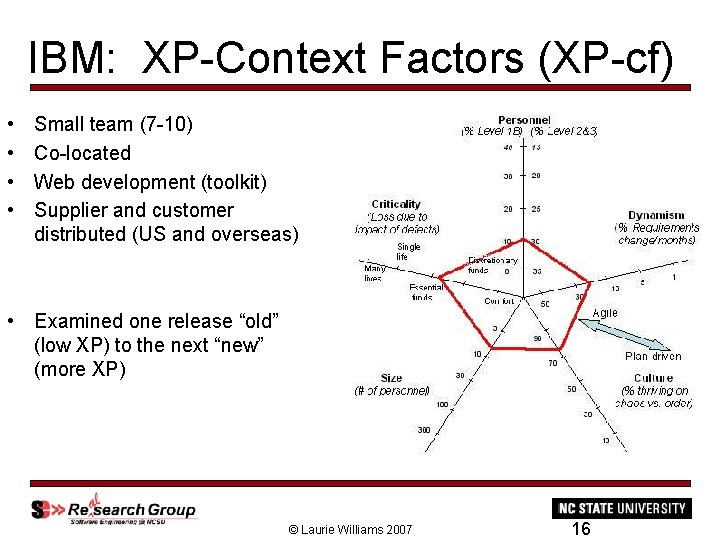 IBM: XP-Context Factors (XP-cf) • • Small team (7 -10) Co-located Web development (toolkit)
