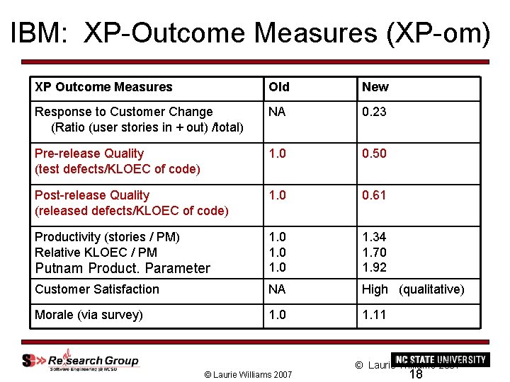 IBM: XP-Outcome Measures (XP-om) XP Outcome Measures Old New Response to Customer Change (Ratio