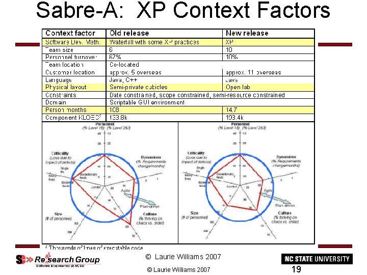 Sabre-A: XP Context Factors (XP-cf) © Laurie Williams 2007 19 