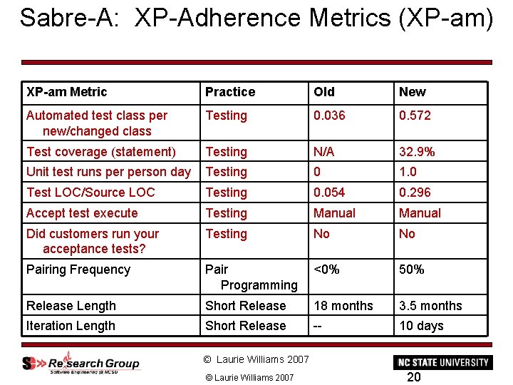 Sabre-A: XP-Adherence Metrics (XP-am) XP-am Metric Practice Old New Automated test class per new/changed