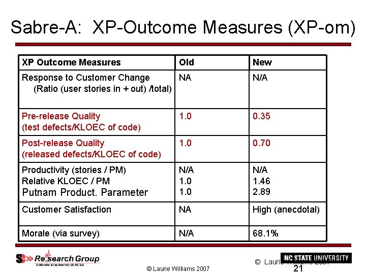 Sabre-A: XP-Outcome Measures (XP-om) XP Outcome Measures Old New Response to Customer Change NA