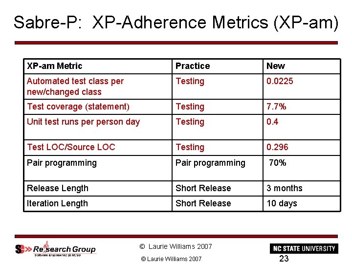 Sabre-P: XP-Adherence Metrics (XP-am) XP-am Metric Practice New Automated test class per new/changed class