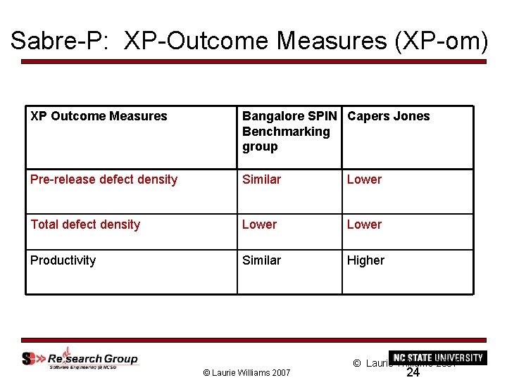 Sabre-P: XP-Outcome Measures (XP-om) XP Outcome Measures Bangalore SPIN Capers Jones Benchmarking group Pre-release