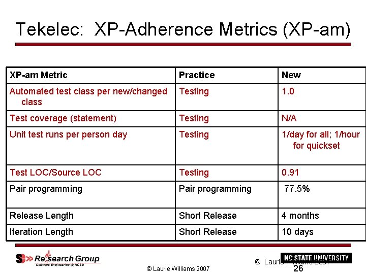 Tekelec: XP-Adherence Metrics (XP-am) XP-am Metric Practice New Automated test class per new/changed class