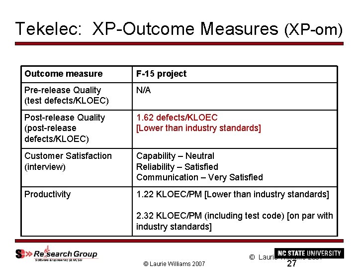 Tekelec: XP-Outcome Measures (XP-om) Outcome measure F-15 project Pre-release Quality (test defects/KLOEC) N/A Post-release