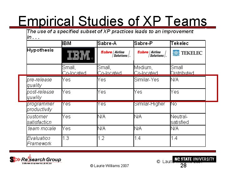 Empirical Studies of XP Teams © Laurie Williams 2007 28 