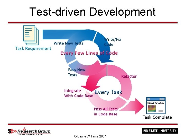 Test-driven Development © Laurie Williams 2007 