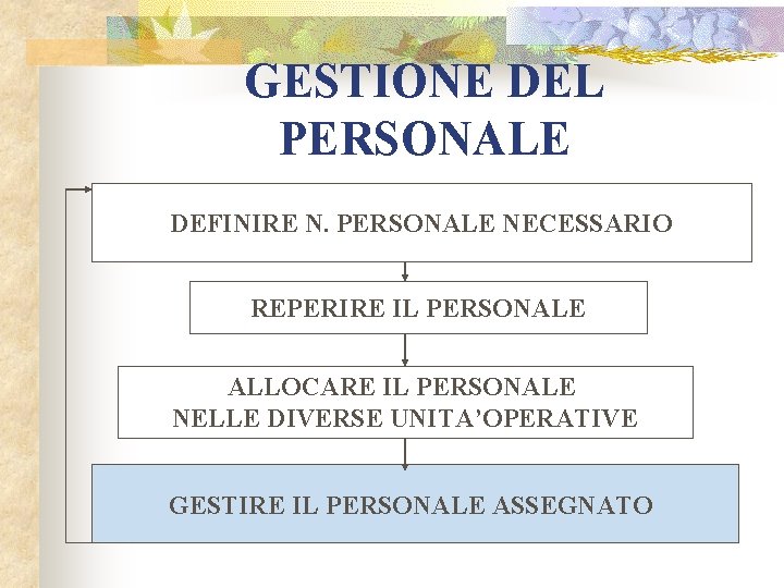 GESTIONE DEL PERSONALE DEFINIRE N. PERSONALE NECESSARIO REPERIRE IL PERSONALE ALLOCARE IL PERSONALE NELLE