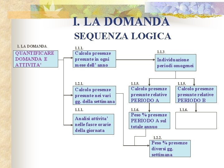 I. LA DOMANDA SEQUENZA LOGICA 1. LA DOMANDA. QUANTIFICARE DOMANDA E ATTIVITA’ 1. 1.