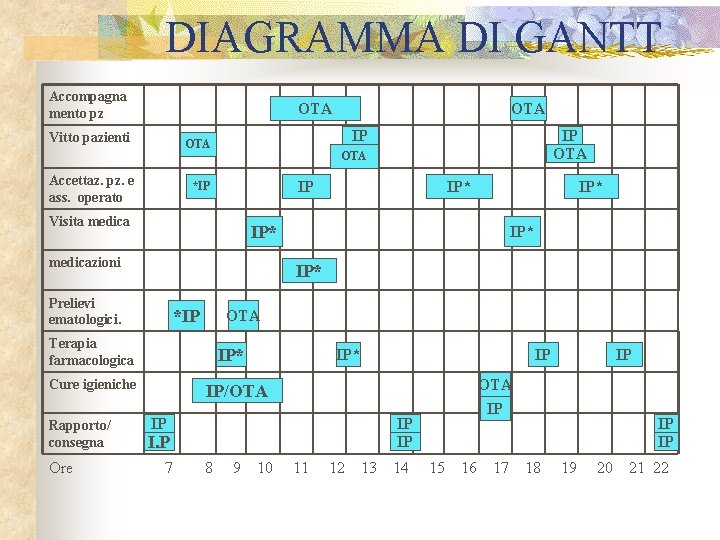 DIAGRAMMA DI GANTT Accompagna mento pz OTA Vitto pazienti IP OTA Accettaz. pz. e