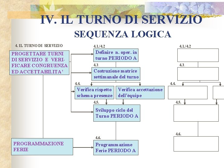 IV. IL TURNO DI SERVIZIO SEQUENZA LOGICA 4. IL TURNO DI SERVIZIO 4. 1.