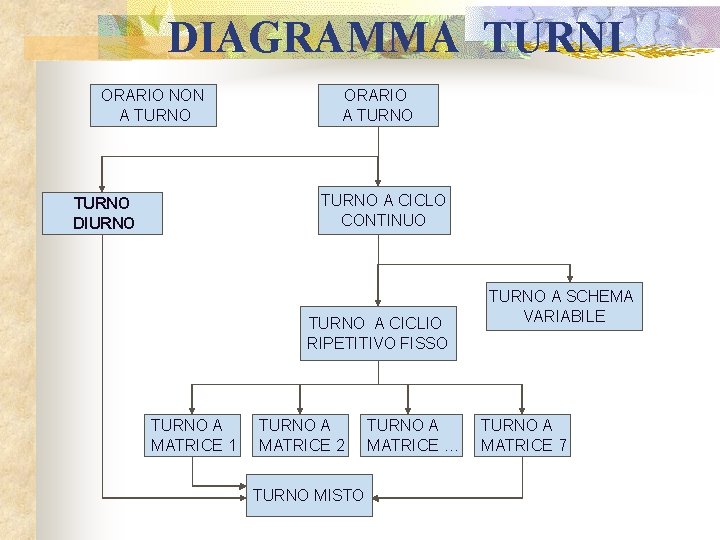 DIAGRAMMA TURNI ORARIO NON A TURNO ORARIO A TURNO A CICLO CONTINUO TURNO DIURNO