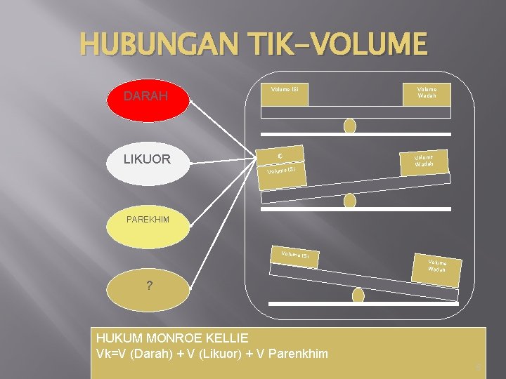 HUBUNGAN TIK-VOLUME DARAH LIKUOR Volume ISi Volume Wadah c Volume Wadah i Volume IS