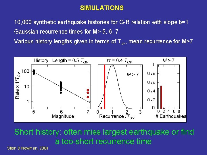 SIMULATIONS 10, 000 synthetic earthquake histories for G-R relation with slope b=1 Gaussian recurrence