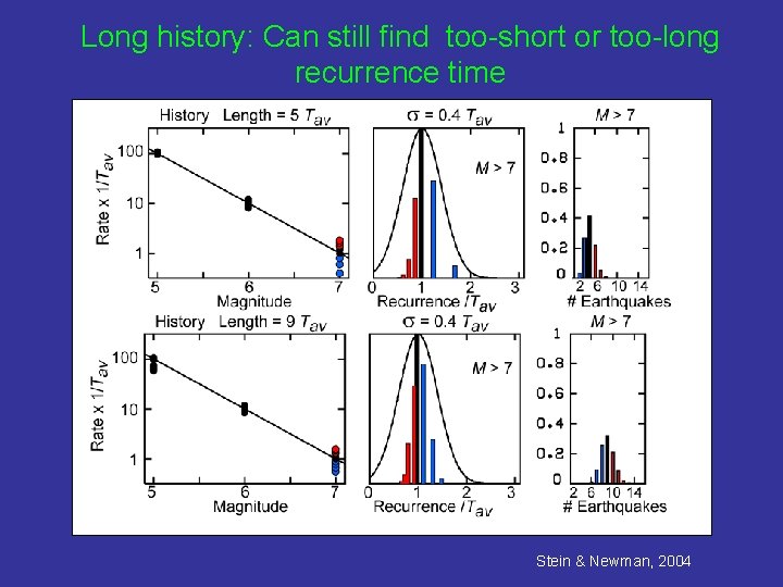Long history: Can still find too-short or too-long recurrence time Stein & Newman, 2004
