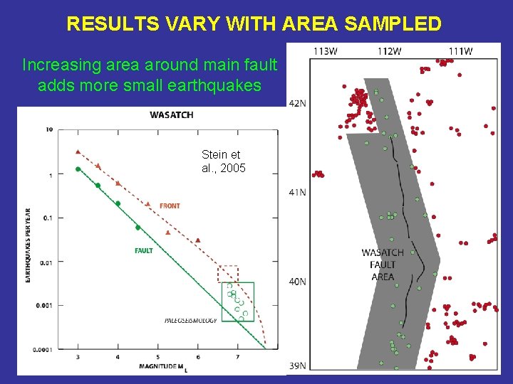 RESULTS VARY WITH AREA SAMPLED Increasing area around main fault adds more small earthquakes