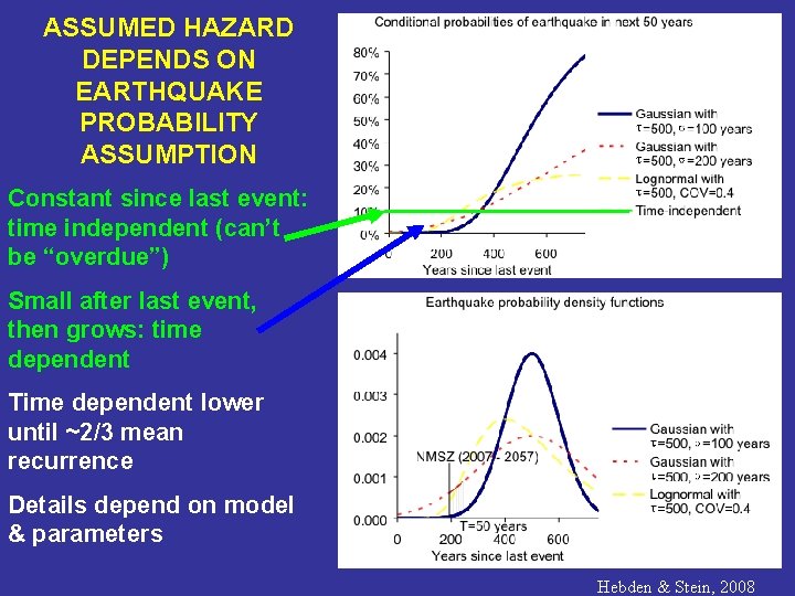 ASSUMED HAZARD DEPENDS ON EARTHQUAKE PROBABILITY ASSUMPTION Constant since last event: time independent (can’t