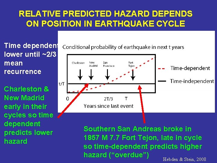 RELATIVE PREDICTED HAZARD DEPENDS ON POSITION IN EARTHQUAKE CYCLE Time dependent lower until ~2/3