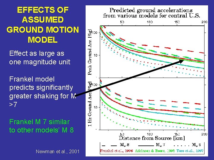 EFFECTS OF ASSUMED GROUND MOTION MODEL Effect as large as one magnitude unit Frankel