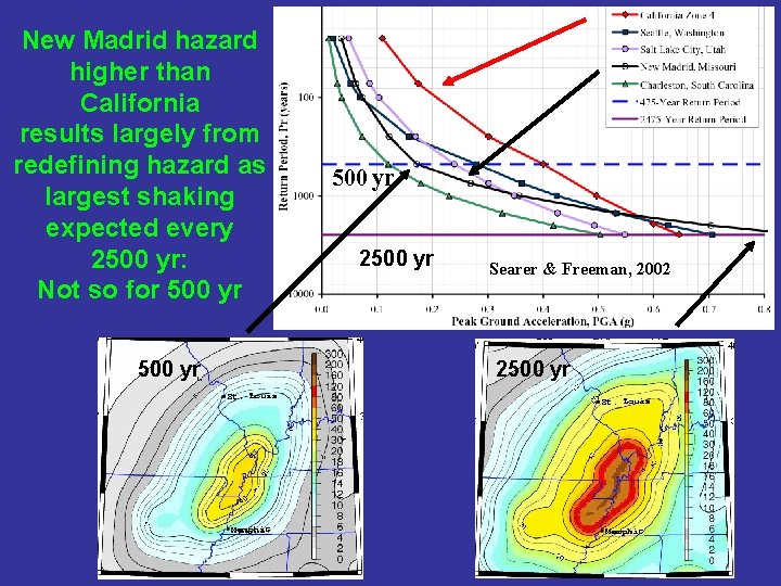 New Madrid hazard higher than California results largely from redefining hazard as largest shaking