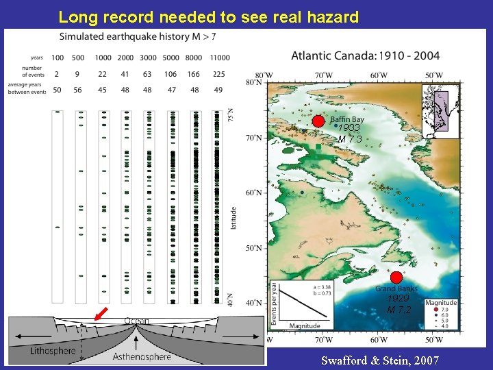 Long record needed to see real hazard 1933 M 7. 3 1929 M 7.
