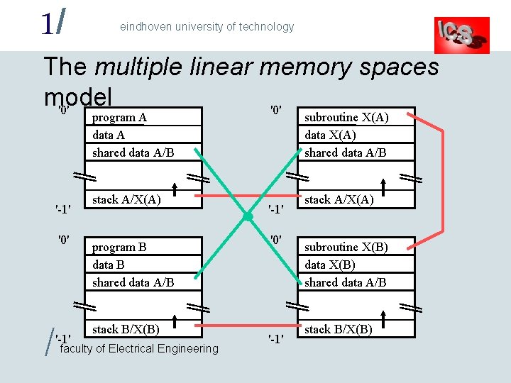 1/ eindhoven university of technology The multiple linear memory spaces model '0' '-1' '0'
