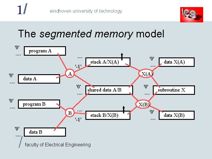 1/ eindhoven university of technology The segmented memory model '0'. . program A .