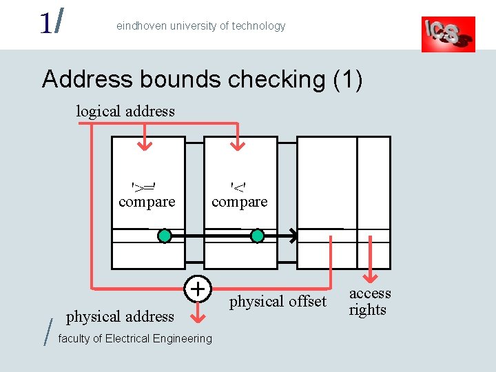 1/ eindhoven university of technology Address bounds checking (1) logical address '>=' compare /