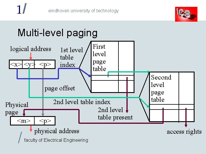 1/ eindhoven university of technology Multi-level paging logical address <x> <y> <p> 1 st