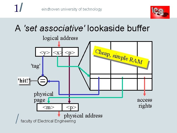 1/ eindhoven university of technology A 'set associative' lookaside buffer logical address <y> <x>
